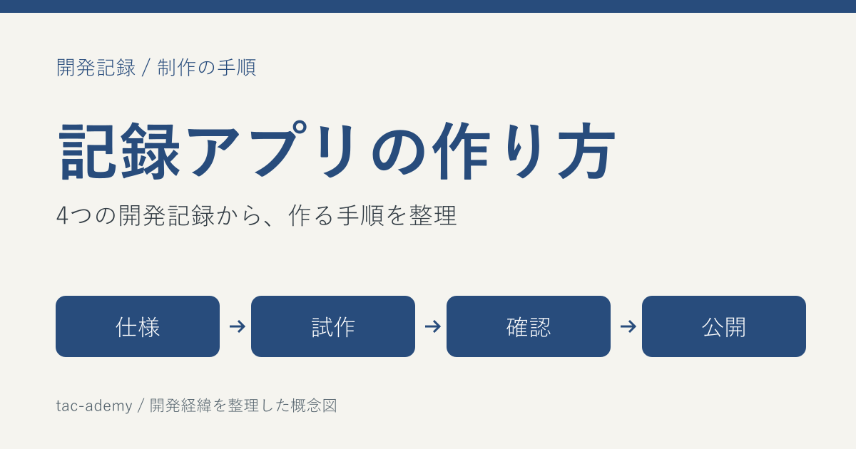 記録アプリの作り方：仕様・試作・確認・公開の順を示す開発記事の概念図