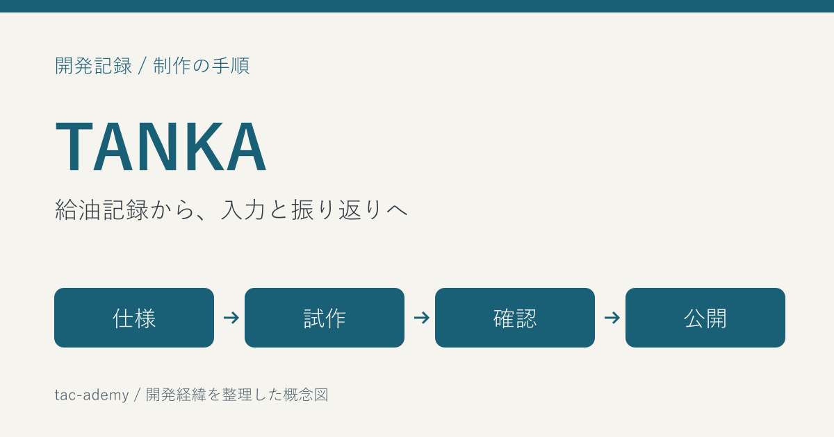TANKA：仕様・試作・確認・公開の順を示す開発記事の概念図