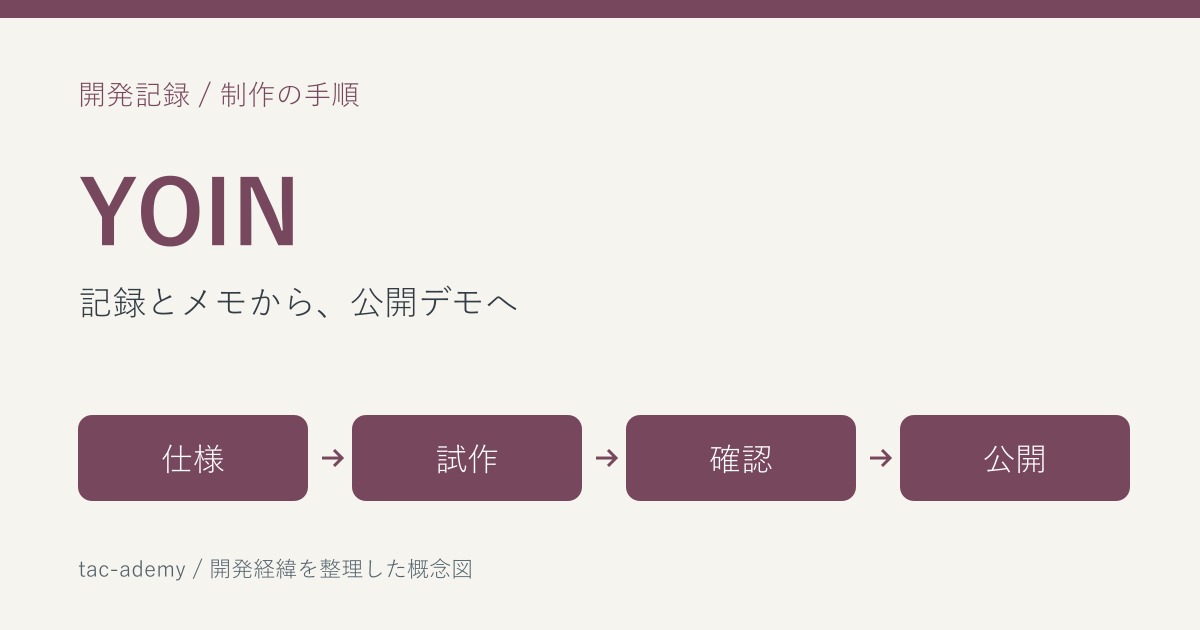 YOIN：仕様・試作・確認・公開の順を示す開発記事の概念図